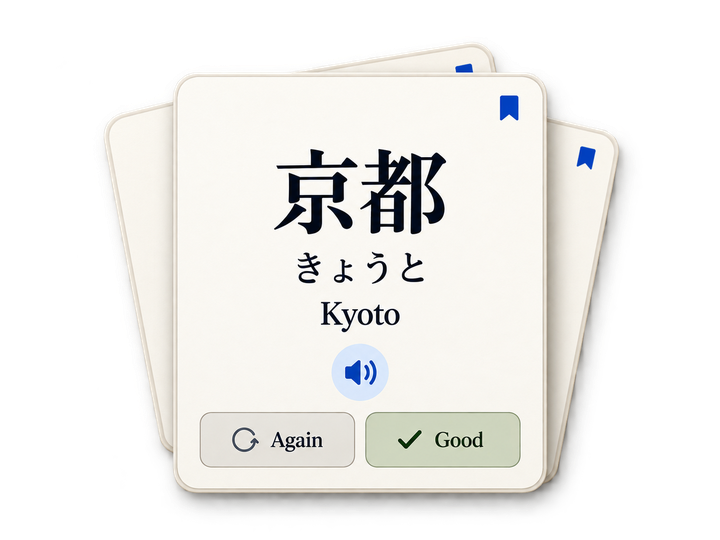 A vocabulary review card showing the Japanese word for Kyoto with its reading and meaning, and Again and Good buttons.